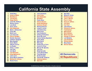 California State Assembly
 1   Patty Berg                  31    Juan Arambula                                    61   Nell Soto
 2   Doug La Malfa               32    Jean Fuller                                      62   Wilma D. Carter
 3   Rick Keene                  33    Sam Blakeslee                                    63   Bill Emmerson
 4   Ted Gaines                  34    Bill Maze                                        64   John J. Benoit
 5   Roger Niello                35    Pedro Nava                                       65   Paul J. Cook
 6   Jared W. Huffman            36    Sharon Runner                                    66   Kevin D. Jeffries
 7   Noreen Evans                37    Audra Strickland                                 67   Jim Silva
 8   Lois Wolk                   38    Cameron Smyth                                    68   Van Tran
 9   Dave Jones                  39    Richard Alarcon                                  69   Jose Solorio
10   Alan Nakanishi              40    Lloyd E. Levine                                  70   Charles S. DeVore
11   Mark J. DeSaulnier          41    Julia Brownley                                   71   Todd Spitzer
12   Fiona Ma                    42    Mike Feuer                                       72   Mike Duvall
13   Mark Leno                   43    Paul Krekorian                                   73   Mimi Walters
14   Loni Hancock                44    Anthony Portantino                               74   Martin Garrick
15   Guy S. Houston              45    Kevin De Leon                                    75   George A. Plescia
16   Sandre Swanson              46    Fabian Nuñez (Speaker)                           76   Lori Saldaña
17   Cathleen Galgiani           47    Karen Bass                                       77   Joel Anderson
18   May Hayashi                 48    Mike Davis                                       78   Shirley Horton
19   Gene Mullin                 49    Mike Eng                                         79   Mary Salas
20   Alberto Torrico             50    Hector De La Torre                               80   Bonnie Garcia
21   Ira Ruskin                  51    Curren D. Price
22   Sally J. Lieber             52    Mervyn M. Dymally
23   Joe Coto                    53    Ted Lieu
24   Jim Beall                   54    Betty Karnette
25   Tom Berryhill               55    Laura Richardson
26   Greg Aghazarian             56    Tony Mendoza                                48 Democrats
27   John Laird                  57    Ed Hernandez
28   Anna Marie Caballero        58    Charles M. Calderon                         32 Republicans
29   Michael N. Villines         59    Anthony Adams
30   Nicole Parra                60    Bob Huff



                            © 2008 McGraw-Hill Higher Education. All rights reserved.
 