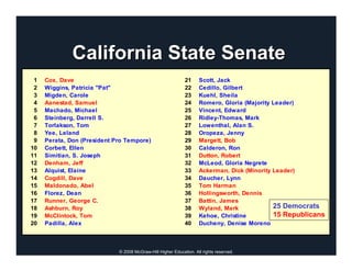 California State Senate
 1   Cox, Dave                                               21     Scott, Jack
 2   Wiggins, Patricia "Pat"                                 22     Cedillo, Gilbert
 3   Migden, Carole                                          23     Kuehl, Sheila
 4   Aanestad, Samuel                                        24     Romero, Gloria (Majority Leader)
 5   Machado, Michael                                        25     Vincent, Edward
 6   Steinberg, Darrell S.                                   26     Ridley-Thomas, Mark
 7   Torlakson, Tom                                          27     Lowenthal, Alan S.
 8   Yee, Leland                                             28     Oropeza, Jenny
 9   Perata, Don (President Pro Tempore)                     29     Margett, Bob
10   Corbett, Ellen                                          30     Calderon, Ron
11   Simitian, S. Joseph                                     31     Dutton, Robert
12   Denham, Jeff                                            32     McLeod, Gloria Negrete
13   Alquist, Elaine                                         33     Ackerman, Dick (Minority Leader)
14   Cogdill, Dave                                           34     Daucher, Lynn
15   Maldonado, Abel                                         35     Tom Harman
16   Florez, Dean                                            36     Hollingsworth, Dennis
17   Runner, George C.                                       37     Battin, James
18   Ashburn, Roy                                            38     Wyland, Mark             25 Democrats
19   McClintock, Tom                                         39     Kehoe, Christine         15 Republicans
20   Padilla, Alex                                           40     Ducheny, Denise Moreno



                             © 2008 McGraw-Hill Higher Education. All rights reserved.
 