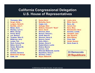 California Congressional Delegation
                 U.S. House of Representatives
 1   Thompson, Mike             21     Nunes, Devin                                    41   Lewis, Jerry
 2   Herger, Wally              22     McCarthy, Kevin                                 42   Miller, Gary G.
 3   Lungren, Daniel E.         23     Capps, Lois                                     43   Baca, Joe
 4   Doolittle, John T.         24     Gallegly, Elton                                 44   Calvert, Ken
 5   Matsui, Doris              25     McKeon, Howard P. "Buck"                        45   Bono, Mary
 6   Woolsey, Lynn C.           26     Dreier, David                                   46   Rohrabacher, Dana
 7   Miller, George             27     Sherman, Brad                                   47   Sanchez, Loretta
 8   Pelosi, Nancy              28     Berman, Howard L.                               48   Campbell, John
 9   Lee, Barbara               29     Schiff, Adam B.                                 49   Issa, Darrell E.
10   Tauscher, Ellen O.         30     Waxman, Henry A.                                50   Brian Bilbray
11   McNerney, Jerry            31     Becerra, Xavier                                 51   Filner, Bob
12   Lantos, Tom                32     Solis, Hilda L.                                 52   Hunter, Duncan
13   Stark, Fortney Pete        33     Watson, Diane E.                                53   Davis, Susan A.
14   Eshoo, Anna G.             34     Roybal-Allard, Lucille
15   Honda, Michael M.          35     Waters, Maxine
16   Lofgren, Zoe               36     Harman, Jane
17   Farr, Sam                  37     Millender-McDonald, Juanita
18   Cardoza, Dennis A.         38     Napolitano, Grace F.                                 33 Democrats
19   Radanovich, George         39     Sanchez, Linda T.                                    20 Republicans
20   Costa, Jim                 40     Royce, Edward R.




                           © 2008 McGraw-Hill Higher Education. All rights reserved.
 