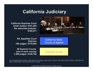 California Judiciary

  California Supreme Court
    Chief Justice: $191,483
     Six associate justices:
                   $182,071


            Six Appellate Court
                                                                  California State
                       Districts
           105 judges: $170,694                                   Courts of Appeal

           58 Superior Courts
          (one in each county)                                     Superior Courts
        1,499 judges: $149,160

From left Justice Carlos R. Moreno, Justice Kathryn M. Werdegar, Justice Joyce L. Kennard, Chief Justice Ronald M. George, Justice Marvin R.
                                                                                                                           Justice
Baxter, Justice Ming W. Chin and Justice Carol A. Corrigan


                                         © 2008 McGraw-Hill Higher Education. All rights reserved.
 