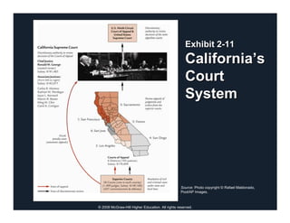 Exhibit 2-11
                                                    California’s
                                                    Court
                                                    System




                                                  Source: Photo copyright © Rafael Maldonado,
                                                  Pool/AP Images.



© 2008 McGraw-Hill Higher Education. All rights reserved.
 