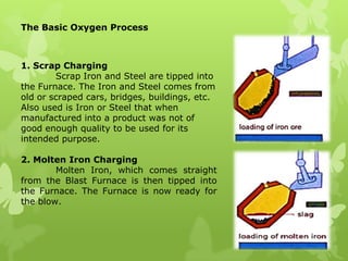 The Basic Oxygen Process1. Scrap ChargingScrap Iron and Steel are tipped into the Furnace. The Iron and Steel comes from old or scraped cars, bridges, buildings, etc. Also used is Iron or Steel that when manufactured into a product was not of good enough quality to be used for its intended purpose.2. Molten Iron Charging	Molten Iron, which comes straight from the Blast Furnace is then tipped into the Furnace. The Furnace is now ready for the blow.