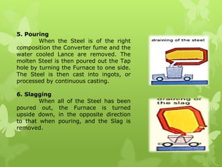 5. Pouring	When the Steel is of the right composition the Converter fume and the water cooled Lance are removed. The molten Steel is then poured out the Tap hole by turning the Furnace to one side. The Steel is then cast into ingots, or processed by continuous casting.6. Slagging	When all of the Steel has been poured out, the Furnace is turned upside down, in the opposite direction to that when pouring, and the Slag is removed.