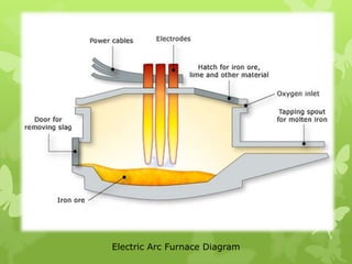 Electric Arc Furnace Diagram