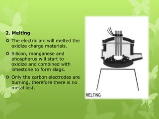 2. Melting The electric arc will melted the oxidize charge materials. Silicon, manganese and phosphorus will start to oxidize and combined with limestone to form slags. Only the carbon electrodes are burning, therefore there is no metal lost. 