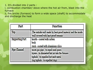 1. It’s divided into 2 parts :i. combustion chamber/ stove where the hot air from, blast into the furnaceii. fire bricks (furnace) to form a wide space (shaft) to accommodate and discharge the heat