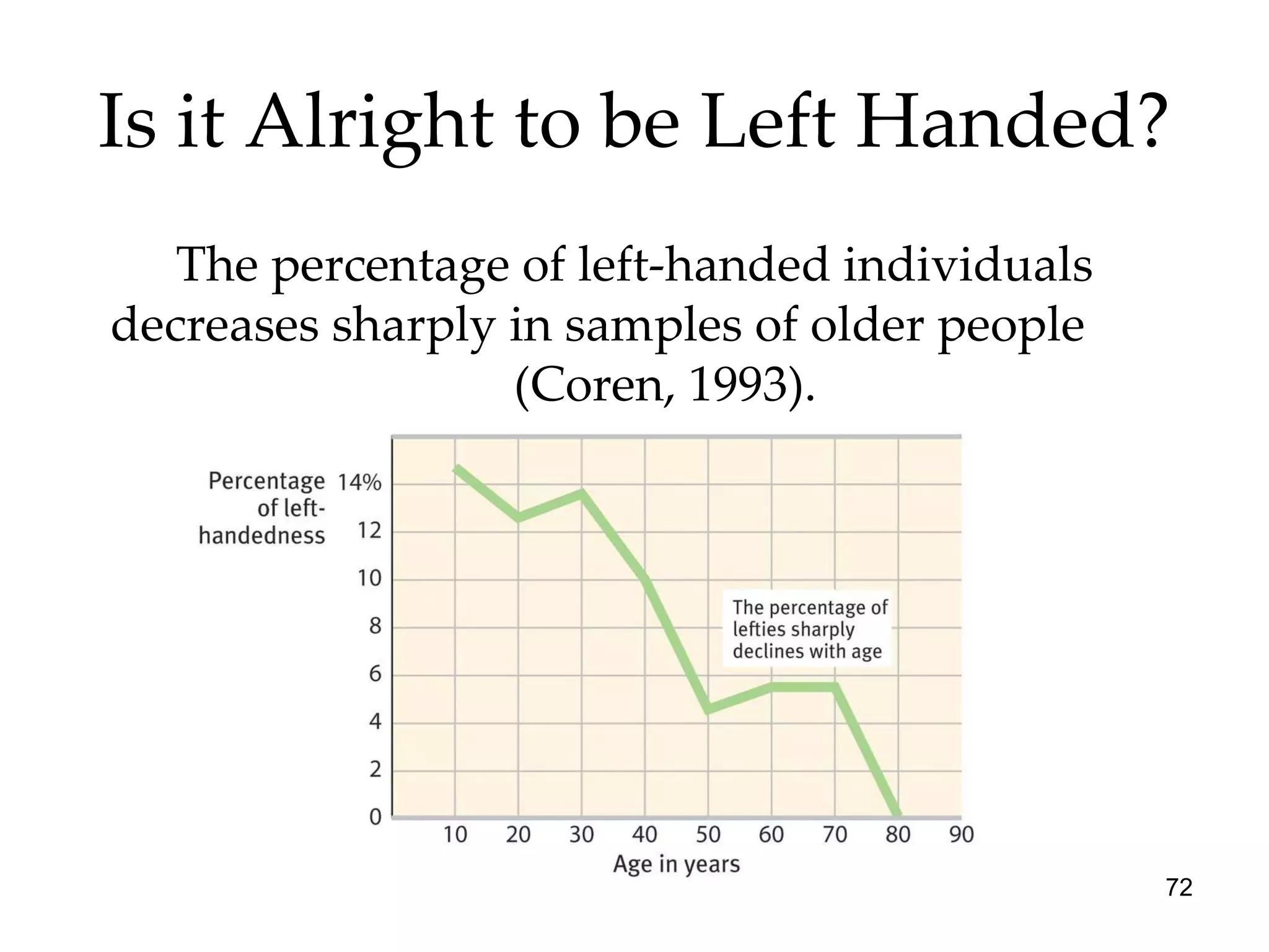 Is it Alright to be Left Handed? The percentage of left-handed individuals decreases sharply in samples of older people  (Coren, 1993). 