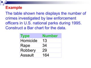 Other types of GraphsBar ChartBar Chart is use to represent a frequency distribution for a categorical variable, and the frequencies are displayed by the heights of vertical bars.