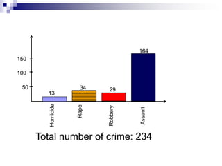 ExampleThe table shown here displays the number of crimes investigated by law enforcement officers in U.S. national parks during 1995. Construct a Bar chart for the data. 