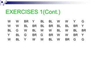 EXERCISES 1The following data represent the color of men’s dress shirts purchased in the men’s department of a large department store. Construct a categorical frequency distribution, bar chart and pie chart for the data (W= white, BL= blue, BR= brown,  Y= yellow, G= gray). 