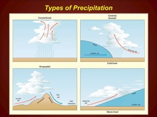 Types of Precipitation 