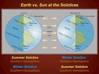 Earth vs. Sun at the Solstices Summer Solstice Northern Hemisphere Winter Solstice Southern Hemisphere Winter Solstice  Northern Hemisphere  Summer Solstice  Southern Hemisphere 