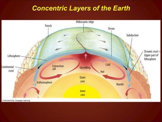 Concentric Layers of the Earth 