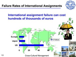 Failure Rates of International Assignments


      International assignment failure can cost
      hundreds of thousands of euros




        Europe
                                                 % Failure
         Japan

           US

                 0      20        40        60

103                  Cross-Cultural Management
 