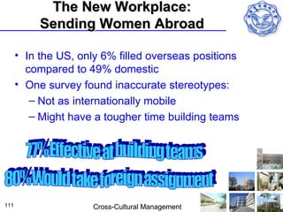 The New Workplace:
           Sending Women Abroad

      • In the US, only 6% filled overseas positions
        compared to 49% domestic
      • One survey found inaccurate stereotypes:
         – Not as internationally mobile
         – Might have a tougher time building teams




111                   Cross-Cultural Management
 