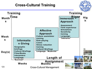 Cross-Cultural Training

   Training                                                  Training
Month Time                                                     Rigor Hig
                                                       Immersion
      s                                                Approach              h
                                                       Assessment
                                                       Field experience
                                                       Simulations
                                  Affective            Sensitivity
                                  Approach             training
Week                            Culture assimilator    Language:
                                training               “intensive”
 s          Informatio          Role-playing
                                Cases
             n Giving           Stress reduction
          Geographic            training
          briefings             Cultural Briefings
          Cultural Briefings    Language: “Moderate”
Day(s)    Films/Books
          Interpreters
                                                                            Low
          Language:                      Length of
          “Survival”
                                        Assignment
              Weeks                 Months                          Years
123                        Cross-Cultural Management
 