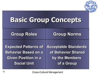 Basic Group Concepts

       Group Roles                 Group Norms

     Expected Patterns of Acceptable Standards
     Behavior Based on a   of Behavior Shared
      Given Position in a   by the Members
          Social Unit          of a Group

15                Cross-Cultural Management
 