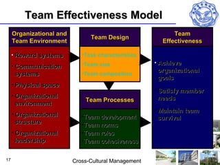 Team Effectiveness Model
     Organizational and                                     Team
                                Team Design
     Team Environment                                   Effectiveness

     • Reward systems        •Task characteristics
                             •Team size               • Achieve
     • Communication
                                                       organizational
       systems               •Team composition
                                                       goals
     • Physical space
                                                      • Satisfy member
     • Organizational                                   needs
                              Team Processes
       environment
                                                      • Maintain team
     • Organizational        •Team development          survival
       structure             •Team norms
     • Organizational        •Team roles
       leadership            •Team cohesiveness


17                        Cross-Cultural Management
 