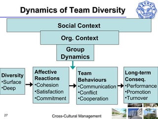 Dynamics of Team Diversity
                     Social Context

                       Org. Context
                        Group
                       Dynamics

            Affective           Team             Long-term
Diversity
            Reactions           Behaviours       Conseq.
•Surface
            •Cohesion           •Communication   •Performance
•Deep
            •Satisfaction       •Conflict        •Promotion
            •Commitment         •Cooperation     •Turnover


 27                Cross-Cultural Management
 