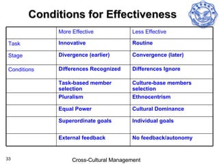 Conditions for Effectiveness
              More Effective             Less Effective

 Task         Innovative                 Routine

 Stage        Divergence (earlier)       Convergence (later)

 Conditions   Differences Recognized     Differences Ignore

              Task-based member          Culture-base members
              selection                  selection
              Pluralism                  Ethnocentrism

              Equal Power                Cultural Dominance

              Superordinate goals        Individual goals


              External feedback          No feedback/autonomy


33                 Cross-Cultural Management
 