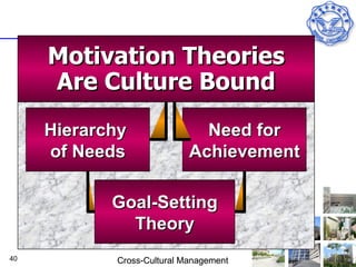 Motivation Theories
     Are Culture Bound
     Hierarchy                Need for
     of Needs               Achievement

            Goal-Setting
              Theory
40          Cross-Cultural Management
 