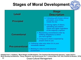 Stages of Moral Development
                                                                            Stage
                   Level                                                  Description
                                                                   6. Following self-chosen ethical
                                                                      principles, even if they
                 Principled                                           violate the law
                                                                   5. Valuing rights of others;
                                                                      upholding non-relative
                                                                      values and rights regardless
                                                                      of the majority’s opinion
                                                       4. Maintaining conventional order by
                Conventional                              fulfilling obligations to which
                                                          you have agreed
                                                       3. Living up to what is expected by
                                                          people close to you
                                           2. Following rules only when it’s in your
                                              immediate interest
             Pre-conventional
                                          1. Sticking to rules to avoid physical
                                             punishment

Adapted from L. Kohlberg, “Moral Stages and Moralization: The Cognitive-Developmental approach,” pages 34-55 in
Moral Develop and Behavior: Theory, Research, and Social Issues, ed. T. Lickona (New York: Holt, Rinehart & Winston, 1976).
  59                                   Cross-Cultural Management
 