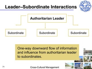 Leader–Subordinate Interactions

                    Authoritarian Leader



      Subordinate          Subordinate          Subordinate




            One-way downward flow of information
            and influence from authoritarian leader
            to subordinates.

71                  Cross-Cultural Management
 