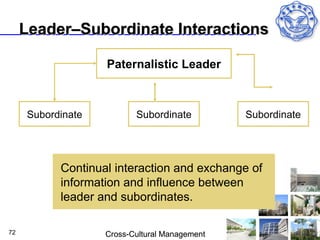 Leader–Subordinate Interactions

                   Paternalistic Leader



     Subordinate          Subordinate          Subordinate




           Continual interaction and exchange of
           information and influence between
           leader and subordinates.

72                 Cross-Cultural Management
 