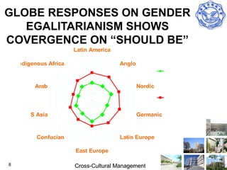 GLOBE RESPONSES ON GENDER
   EGALITARIANISM SHOWS
COVERGENCE ON “SHOULD BE”
                        Latin America
                            7

    Indigenous Africa       6           Anglo
                            5                              As Is
                            4

          Arab              3                   Nordic
                            2
                                                           Shd Be
                            1


        S Asia                                  Germanic



           Confucian                    Latin Europe

                        East Europe

8                       Cross-Cultural Management
 