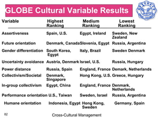 GLOBE Cultural Variable Results
Variable                Highest           Medium            Lowest
                        Ranking           Ranking           Ranking
Assertiveness           Spain, U.S.      Egypt, IrelandSweden, New
                                                       Zealand
Future orientation      Denmark, CanadaSlovenia, Egypt Russia, Argentina
Gender differentiation South Korea,      Italy, Brazil    Sweden Denmark
                       Egypt
Uncertainty avoidance Austria, Denmark Israel, U.S.       Russia, Hungary
Power distance          Russia, Spain    England, France Demark, Netherlands
Collectivism/Societal   Denmark,         Hong Kong, U.S. Greece, Hungary
                        Singapore
In-group collectivism   Egypt, China     England, France Denmark,
                                                         Netherlands
Performance orientation U.S., Taiwan     Sweden, Israel Russia, Argentina

 Humane orientation      Indonesia, Egypt Hong Kong,       Germany, Spain
                                          Sweden
 82                        Cross-Cultural Management
 