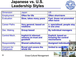 Japanese vs. U.S.
         Leadership Styles
Dimension        Japan                      US
Employment       Often for life             Often short-term
Evaluation       Slow, takes many years     Fast: those not promoted
                                            often leave
Career Paths     Very general; based on     v. specialised; people stay
                 rotations                  in one area
Dec. Making      Group based                By individual managers

Control Mech.    Implicit & informal;       Explicit; based on
                 reliance on trust and      knowing the control
                 goodwill                   mechanisms
Responsibility   Shared collectively        Assigned individually
Concern for      Broad and covers the       limited to work-life
employees        whole life

89                  Cross-Cultural Management
 