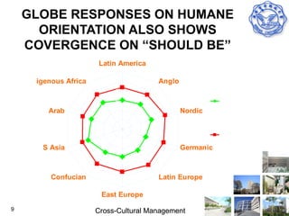 GLOBE RESPONSES ON HUMANE
      ORIENTATION ALSO SHOWS
    COVERGENCE ON “SHOULD BE”
                         Latin America
                             7

    Indigenous Africa        6           Anglo
                             5

                             4                              As Is

          Arab               3                   Nordic
                             2

                             1
                                                            Shd Be

        S Asia                                   Germanic



           Confucian                     Latin Europe

                         East Europe
9                       Cross-Cultural Management
 