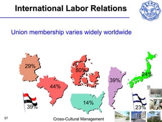International Labor Relations

     Union membership varies widely worldwide




         29%
                              80%
                                                      24%
                                               39%
                 44%


                                 14%
          39%                                        23%
97                 Cross-Cultural Management
 