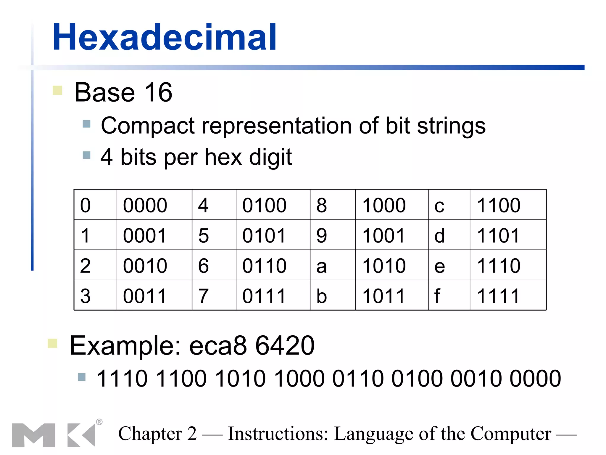 Hexadecimal
   Base 16
       Compact representation of bit strings
       4 bits per hex digit

    0     0000    4    0100    8    1000    c    1100
    1     0001    5    0101    9    1001    d    1101
    2     0010    6    0110    a    1010    e    1110
    3     0011    7    0111    b    1011    f    1111

   Example: eca8 6420
       1110 1100 1010 1000 0110 0100 0010 0000

         Chapter 2 — Instructions: Language of the Computer —
 