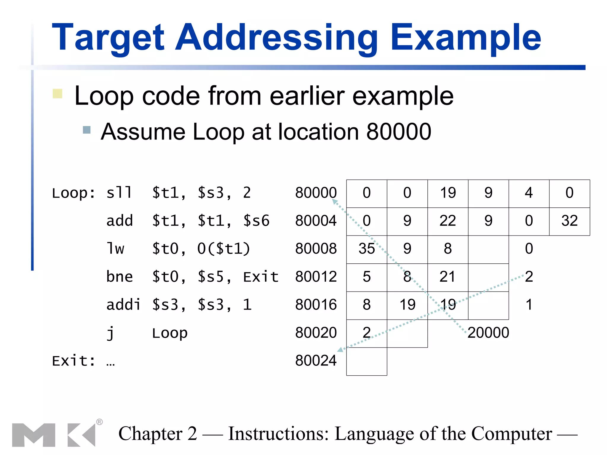 Target Addressing Example
   Loop code from earlier example
       Assume Loop at location 80000

Loop: sll      $t1, $s3, 2      80000   0    0    19     9     4   0
        add    $t1, $t1, $s6    80004   0    9    22     9     0   32
        lw     $t0, 0($t1)      80008   35   9    8            0
        bne    $t0, $s5, Exit   80012   5    8    21           2
        addi $s3, $s3, 1        80016   8    19   19           1
        j      Loop             80020   2              20000
Exit: …                         80024



            Chapter 2 — Instructions: Language of the Computer —
 