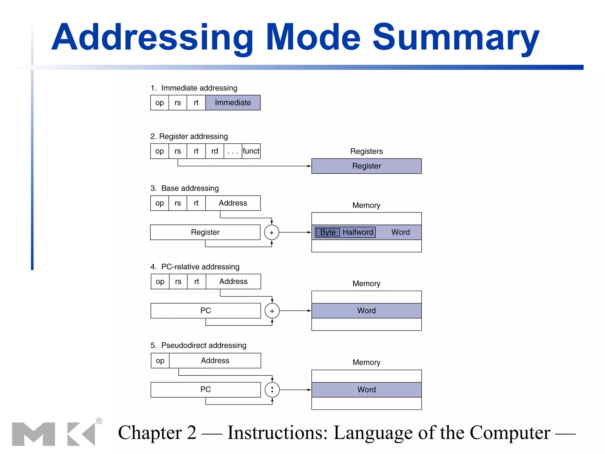 Addressing Mode Summary




   Chapter 2 — Instructions: Language of the Computer —
 