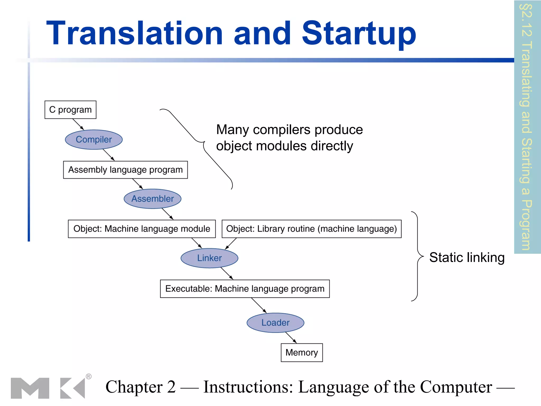 §2.12 Translating and Starting a Program
Translation and Startup

                 Many compilers produce
                 object modules directly




                                            Static linking




   Chapter 2 — Instructions: Language of the Computer —
 