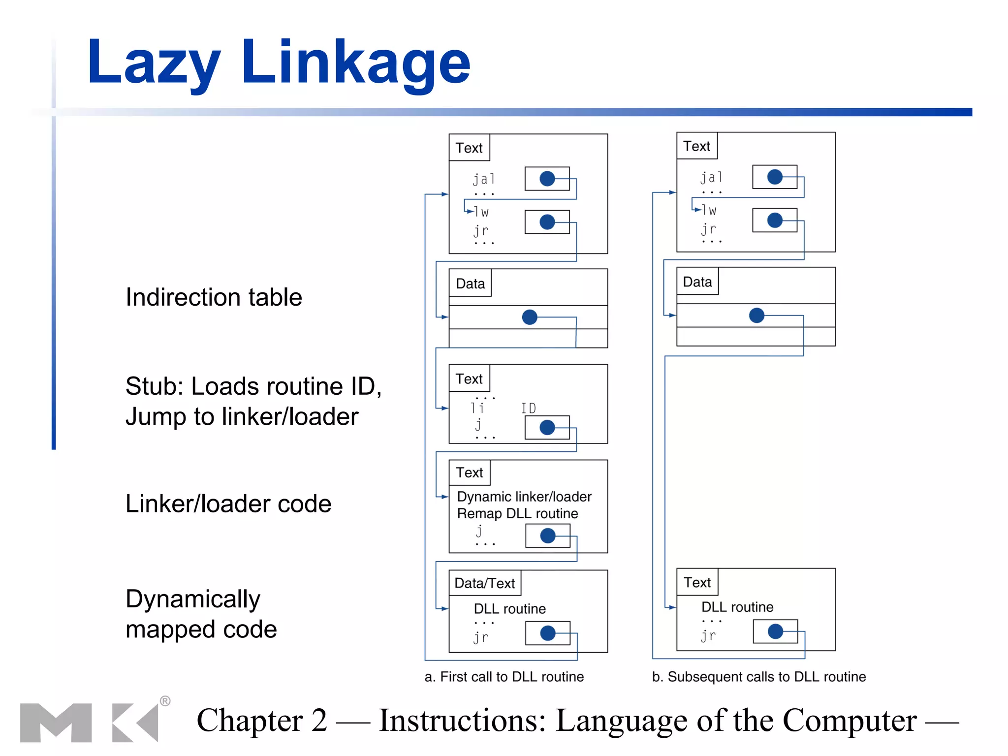 Lazy Linkage


 Indirection table


 Stub: Loads routine ID,
 Jump to linker/loader


 Linker/loader code


 Dynamically
 mapped code


       Chapter 2 — Instructions: Language of the Computer —
 