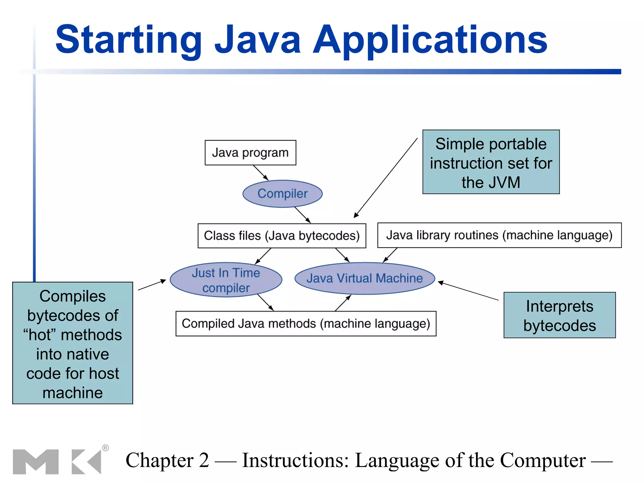 Starting Java Applications

                                                  Simple portable
                                                 instruction set for
                                                      the JVM




   Compiles
                                                               Interprets
 bytecodes of
                                                               bytecodes
“hot” methods
  into native
 code for host
   machine



                 Chapter 2 — Instructions: Language of the Computer —
 