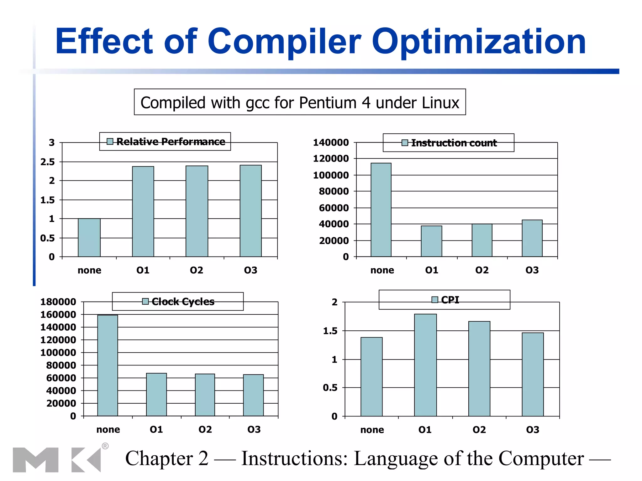 Effect of Compiler Optimization
                    Compiled with gcc for Pentium 4 under Linux

 3              Relative Performance         140000             Instruction count
2.5                                          120000
                                             100000
 2
                                              80000
1.5
                                              60000
 1
                                              40000
0.5                                           20000
 0                                                  0
         none       O1          O2      O3               none     O1         O2     O3


180000                   Clock Cycles           2                      CPI
160000
140000                                        1.5
120000
100000
                                                1
 80000
 60000
 40000                                        0.5
 20000
     0                                          0
            none         O1      O2     O3              none     O1          O2     O3


                   Chapter 2 — Instructions: Language of the Computer —
 
