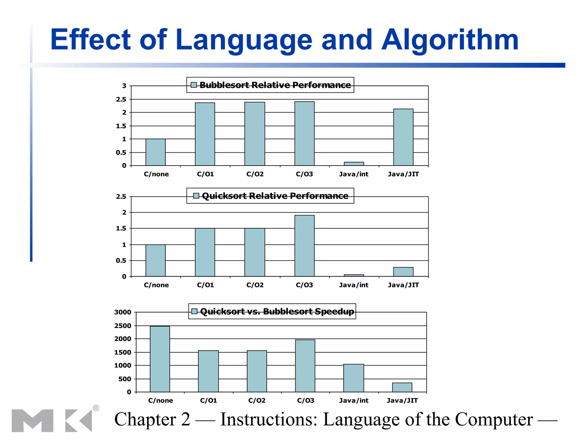 Effect of Language and Algorithm
     3                  Bubblesort Relative Performance
    2.5

     2

    1.5

     1

    0.5

     0
              C/none    C/O1      C/O2      C/O3     Java/int   Java/JIT


    2.5                  Quicksort Relative Performance
     2

    1.5

     1

    0.5

     0
              C/none    C/O1      C/O2      C/O3     Java/int   Java/JIT



    3000                Quicksort vs. Bubblesort Speedup
    2500

    2000

    1500

    1000

    500

          0
               C/none   C/O1      C/O2      C/O3     Java/int   Java/JIT


    Chapter 2 — Instructions: Language of the Computer —
 