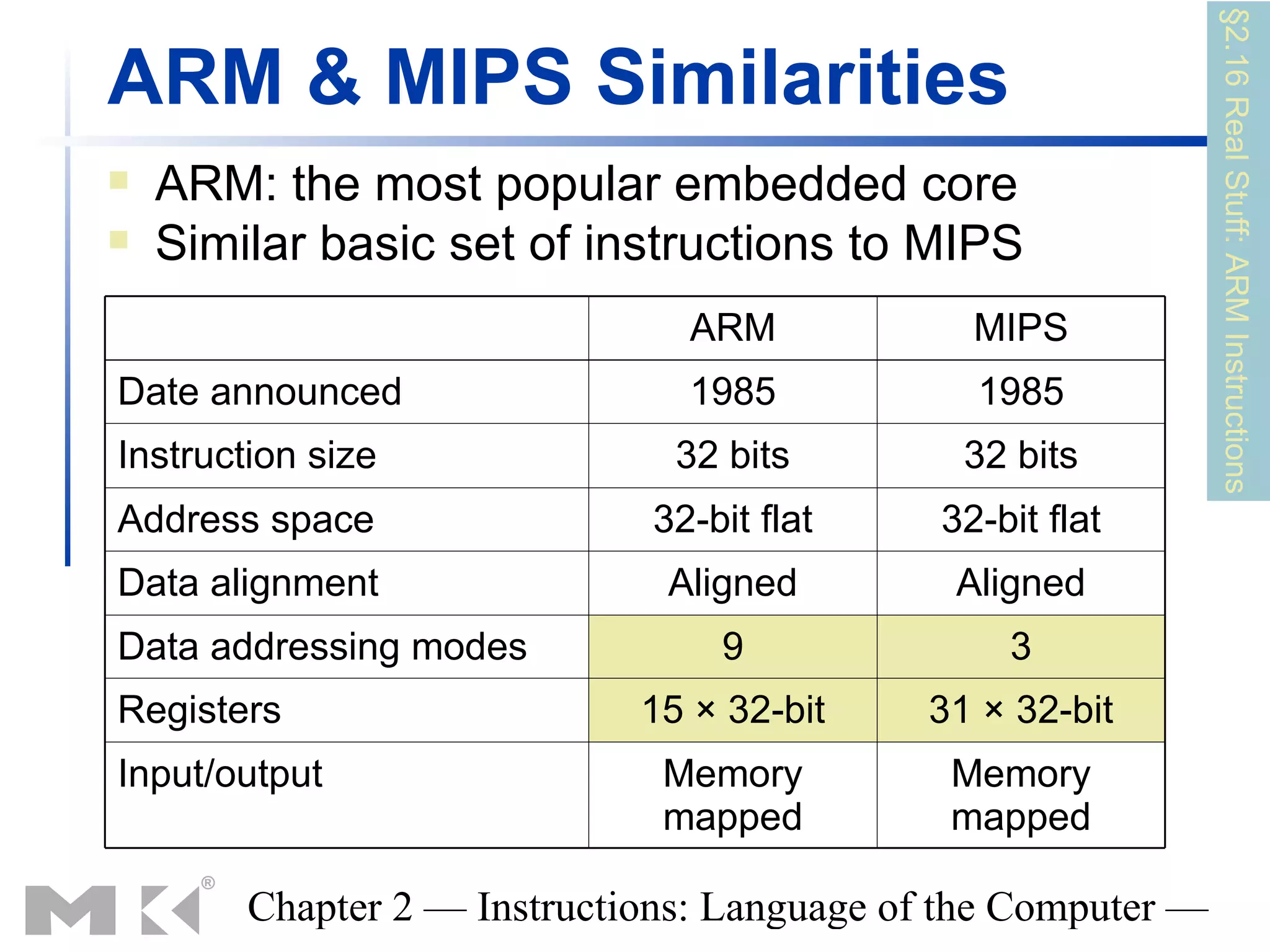 §2.16 Real Stuff: ARM Instructions
ARM & MIPS Similarities
   ARM: the most popular embedded core
   Similar basic set of instructions to MIPS
                               ARM             MIPS
Date announced                 1985            1985
Instruction size               32 bits        32 bits
Address space                32-bit flat     32-bit flat
Data alignment                Aligned         Aligned
Data addressing modes            9               3
Registers                    15 × 32-bit    31 × 32-bit
Input/output                  Memory          Memory
                              mapped          mapped

        Chapter 2 — Instructions: Language of the Computer —
 