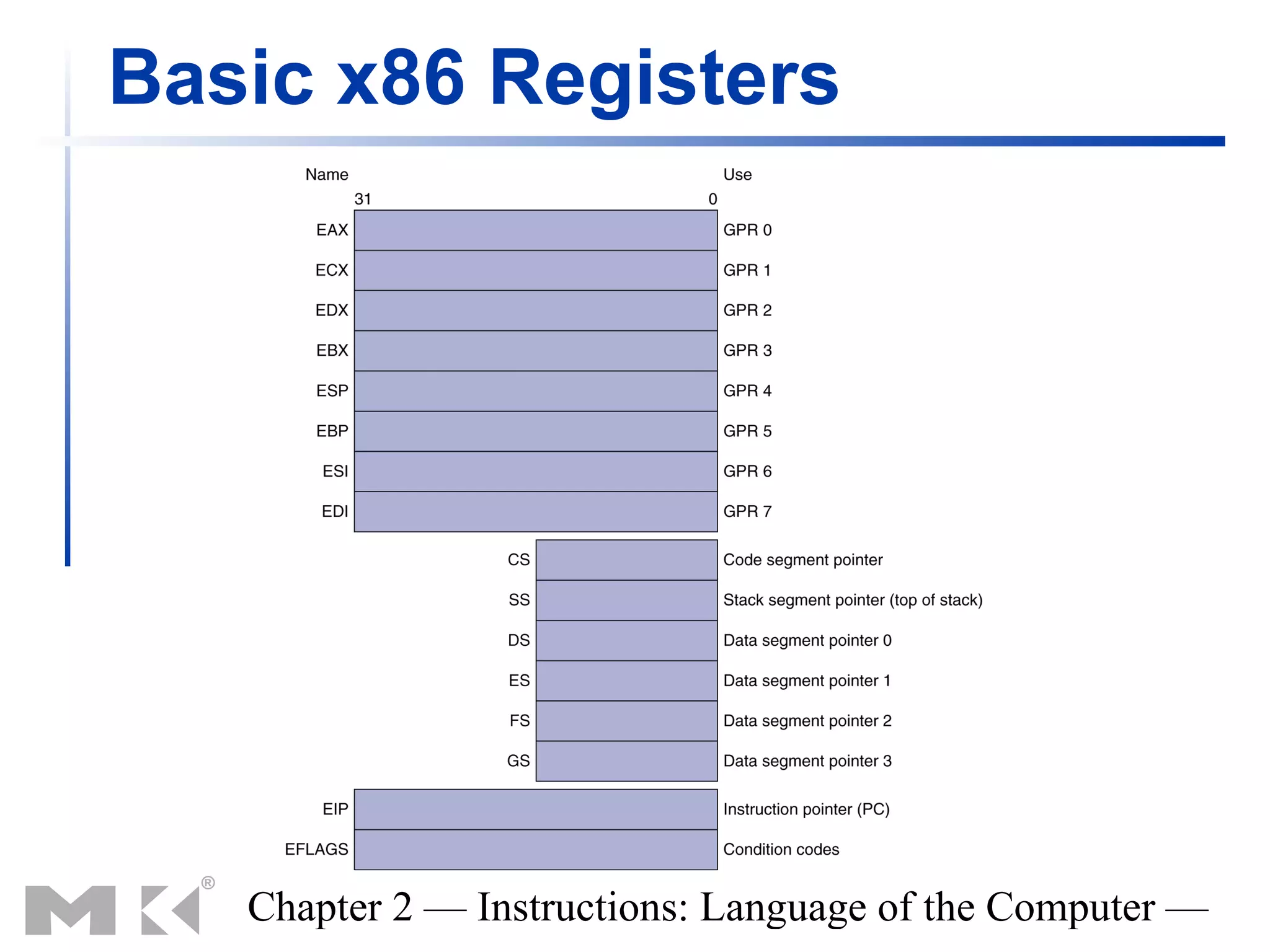 Basic x86 Registers




   Chapter 2 — Instructions: Language of the Computer —
 