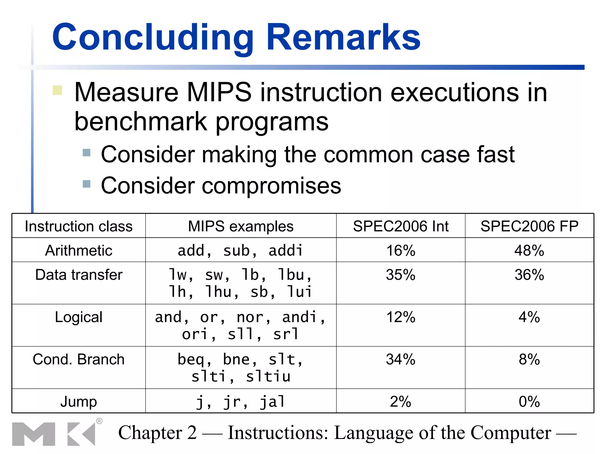 Concluding Remarks
       Measure MIPS instruction executions in
        benchmark programs
           Consider making the common case fast
           Consider compromises
Instruction class      MIPS examples      SPEC2006 Int   SPEC2006 FP
   Arithmetic         add, sub, addi          16%           48%
 Data transfer       lw, sw, lb, lbu,         35%           36%
                     lh, lhu, sb, lui
    Logical         and, or, nor, andi,       12%            4%
                       ori, sll, srl
 Cond. Branch         beq, bne, slt,          34%            8%
                        slti, sltiu
     Jump               j, jr, jal            2%             0%

                Chapter 2 — Instructions: Language of the Computer —
 