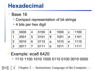 Hexadecimal
   Base 16
       Compact representation of bit strings
       4 bits per hex digit

    0     0000    4    0100    8    1000    c    1100
    1     0001    5    0101    9    1001    d    1101
    2     0010    6    0110    a    1010    e    1110
    3     0011    7    0111    b    1011    f    1111

   Example: eca8 6420
       1110 1100 1010 1000 0110 0100 0010 0000

         Chapter 2 — Instructions: Language of the Computer —
 