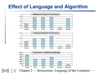 Effect of Language and Algorithm
     3                  Bubblesort Relative Performance
    2.5

     2

    1.5

     1

    0.5

     0
              C/none    C/O1      C/O2      C/O3     Java/int   Java/JIT


    2.5                  Quicksort Relative Performance
     2

    1.5

     1

    0.5

     0
              C/none    C/O1      C/O2      C/O3     Java/int   Java/JIT



    3000                Quicksort vs. Bubblesort Speedup
    2500

    2000

    1500

    1000

    500

          0
               C/none   C/O1      C/O2      C/O3     Java/int   Java/JIT


    Chapter 2 — Instructions: Language of the Computer —
 