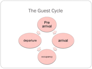 The Guest Cycle
 