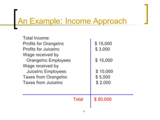An Example :  Income Approach Total Income: Profits for OrangeInc  $ 15,000 Profits for JuiceInc  $ 3,000 Wage received by  OrangeInc Employees  $ 15,000 Wage received by  JuiceInc Employees  $ 10,000 Taxes from OrangeInc  $ 5,000 Taxes from JuiceInc  $ 2,000 Total  $ 50,000 