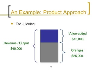 An Example :  Product Approach For JuiceInc,   Revenue / Output $40,000 Oranges $25,000 Value-added $15,000 