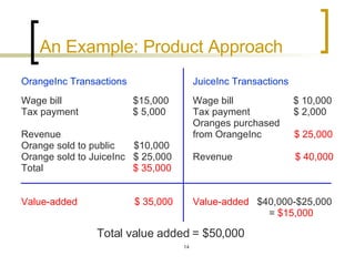 An Example: Product Approach   OrangeInc Transactions Wage bill    $15,000 Tax payment  $ 5,000 Revenue Orange sold to public  $10,000 Orange sold to JuiceInc  $ 25,000 Total  $ 35,000 Value-added  $ 35,000 JuiceInc Transactions Wage bill  $ 10,000 Tax payment  $ 2,000 Oranges purchased from OrangeInc  $ 25,000 Revenue  $ 40,000 Value-added   $40,000-$25,000 =  $15,000 Total value added = $50,000 